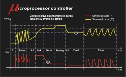 BETA 1498/8A 12 V autó-haszonjármű elektronikus akkumulátortöltő