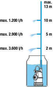 Gardena 4000/1 hordóürítő szivattyú - 400W