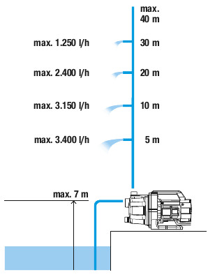 Gardena Basic 3700/4 kerti szivattyú - 800W