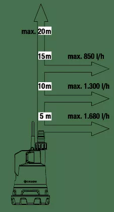Gardena 2000/2 akkumulátoros hordóürítő szivattyú tiszta vízhez (akku és töltő nélkül)